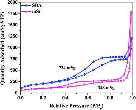 brunauer-emmett-teller|2.3: BET Surface Area Analysis of Nanoparticles.